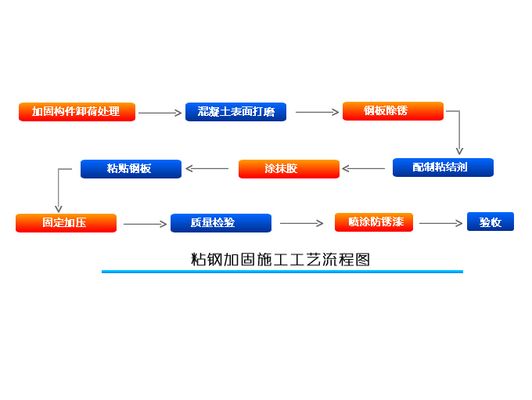 包鋼板結(jié)構(gòu)加固（粘鋼加固常見問題及解決措施粘鋼加固與碳纖維加固對比）