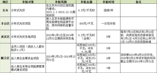 北京市屋頂光伏補貼政策（北京屋頂光伏補貼申請流程）