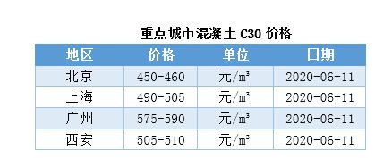 北京市商品混凝土價(jià)格表2020年查詢(2020年北京商品混凝土價(jià)格對(duì)比,北京混凝土價(jià)格查詢平臺(tái)推薦) 結(jié)構(gòu)電力行業(yè)設(shè)計(jì) 第3張 北京市商品混凝土價(jià)格表2020年查詢(2020年北京商品混凝土價(jià)格對(duì)比,北京混凝土價(jià)格查詢平臺(tái)推薦) 結(jié)構(gòu)電力行業(yè)設(shè)計(jì) 第3張