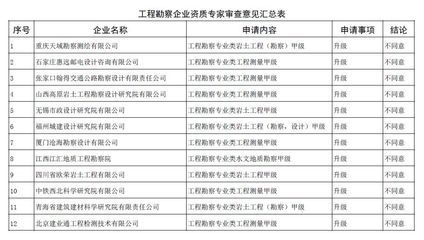 如何申請建筑工程甲級資質(zhì)(建筑工程甲級資質(zhì)年檢流程詳解,建筑工程甲級資質(zhì)有效期) 結(jié)構(gòu)工業(yè)鋼結(jié)構(gòu)施工 第2張 如何申請建筑工程甲級資質(zhì)(建筑工程甲級資質(zhì)年檢流程詳解,建筑工程甲級資質(zhì)有效期) 結(jié)構(gòu)工業(yè)鋼結(jié)構(gòu)施工 第2張