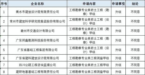 如何申請建筑工程甲級資質(zhì)(建筑工程甲級資質(zhì)年檢流程詳解,建筑工程甲級資質(zhì)有效期) 結(jié)構(gòu)工業(yè)鋼結(jié)構(gòu)施工 第4張 如何申請建筑工程甲級資質(zhì)(建筑工程甲級資質(zhì)年檢流程詳解,建筑工程甲級資質(zhì)有效期) 結(jié)構(gòu)工業(yè)鋼結(jié)構(gòu)施工 第4張