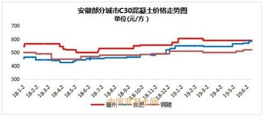 北京2021年混凝土價格走勢（2021年北京混凝土價格）