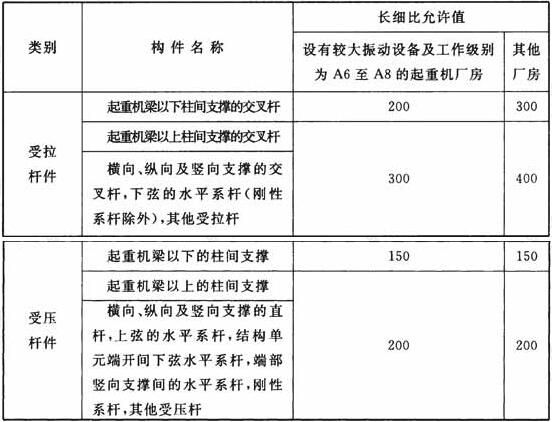 受壓桿件長細(xì)比（受壓桿件的長細(xì)比（λ））