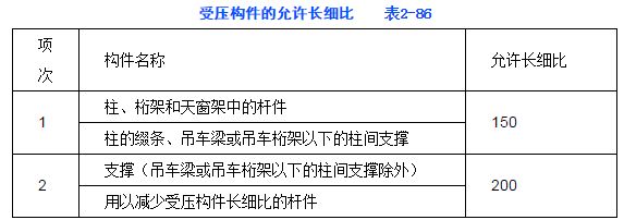 受壓桿件長(zhǎng)細(xì)比(受壓桿件的長(zhǎng)細(xì)比(λ)) 結(jié)構(gòu)機(jī)械鋼結(jié)構(gòu)設(shè)計(jì) 第2張 受壓桿件長(zhǎng)細(xì)比(受壓桿件的長(zhǎng)細(xì)比(λ)) 結(jié)構(gòu)機(jī)械鋼結(jié)構(gòu)設(shè)計(jì) 第2張