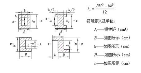 工字型鋼梁慣性矩計(jì)算公式（工字型鋼梁慣性矩計(jì)算公式涉及到梁的彎曲應(yīng)力計(jì)算公式）
