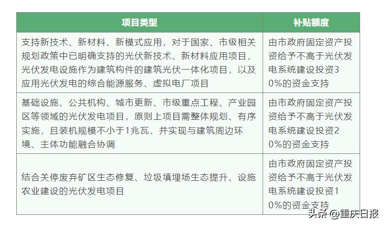 北京市屋頂光伏補貼政策文件(北京光伏補貼最新調(diào)整,屋頂光伏項目申請指南) 裝飾工裝設計 第5張 北京市屋頂光伏補貼政策文件(北京光伏補貼最新調(diào)整,屋頂光伏項目申請指南) 裝飾工裝設計 第5張