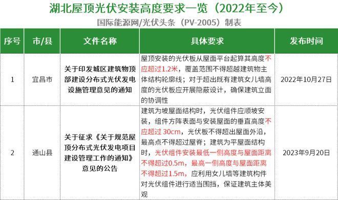 屋頂光伏高度規(guī)定文件惠州市能源局(惠州市光伏安裝安全標(biāo)準(zhǔn)) 裝飾工裝設(shè)計(jì) 第4張 屋頂光伏高度規(guī)定文件惠州市能源局(惠州市光伏安裝安全標(biāo)準(zhǔn)) 裝飾工裝設(shè)計(jì) 第4張