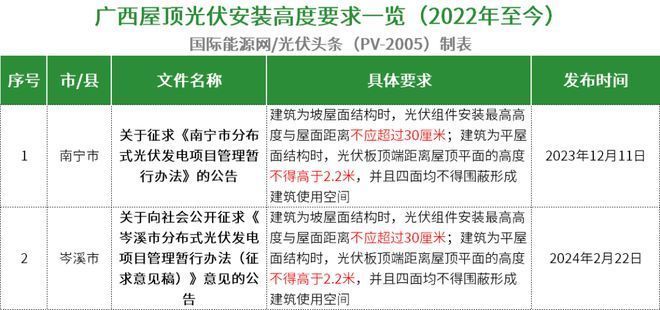 屋頂光伏高度規(guī)定文件惠州市能源局(惠州市光伏安裝安全標(biāo)準(zhǔn)) 裝飾工裝設(shè)計(jì) 第5張 屋頂光伏高度規(guī)定文件惠州市能源局(惠州市光伏安裝安全標(biāo)準(zhǔn)) 裝飾工裝設(shè)計(jì) 第5張