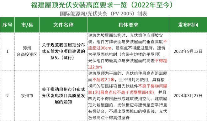 屋頂光伏高度規(guī)定文件惠州市能源局(惠州市光伏安裝安全標(biāo)準(zhǔn)) 裝飾工裝設(shè)計(jì) 第3張 屋頂光伏高度規(guī)定文件惠州市能源局(惠州市光伏安裝安全標(biāo)準(zhǔn)) 裝飾工裝設(shè)計(jì) 第3張