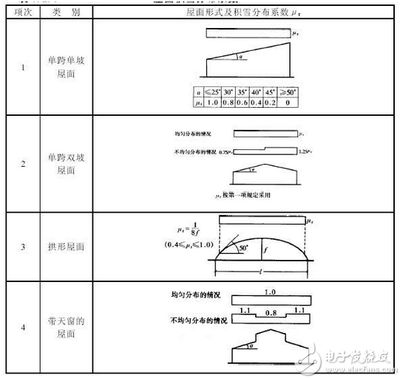 屋面荷載計(jì)算公式是什么