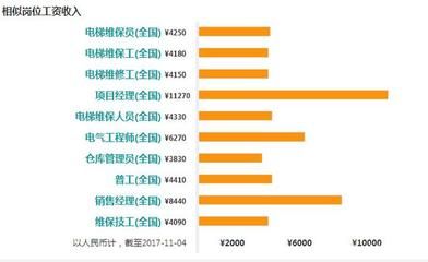 北京電梯工資一般多少(北京電梯行業(yè)就業(yè)前景如何) 建筑消防施工 第5張 北京電梯工資一般多少(北京電梯行業(yè)就業(yè)前景如何) 建筑消防施工 第5張