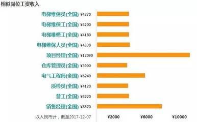 北京電梯工資一般多少(北京電梯行業(yè)就業(yè)前景如何) 建筑消防施工 第2張 北京電梯工資一般多少(北京電梯行業(yè)就業(yè)前景如何) 建筑消防施工 第2張