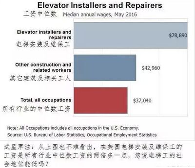 北京電梯工資一般多少(北京電梯行業(yè)就業(yè)前景如何) 建筑消防施工 第3張 北京電梯工資一般多少(北京電梯行業(yè)就業(yè)前景如何) 建筑消防施工 第3張