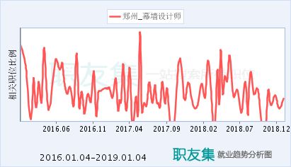 幕墻結(jié)構(gòu)設(shè)計師（幕墻設(shè)計師面試）