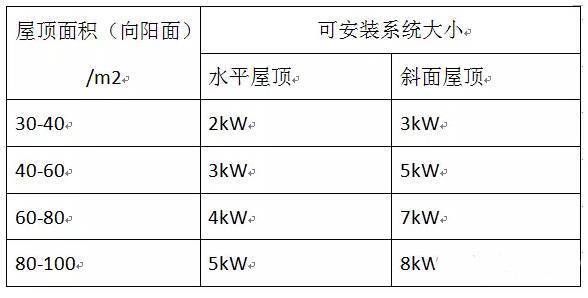 屋頂光伏每平米建設多少（光伏組件功率與屋頂類型關系）