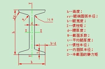 工字形鋼梁慣性矩計(jì)算方法（工字形鋼梁慣性矩的計(jì)算方法工字形鋼梁慣性矩的計(jì)算方法）