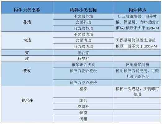 異形構(gòu)件定義（異形構(gòu)件制造技術(shù)有哪些創(chuàng)新，異形構(gòu)件在建筑領(lǐng)域的應用案例）