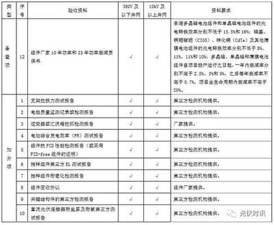 屋頂光伏驗(yàn)收規(guī)范(屋頂光伏驗(yàn)收規(guī)范是為了確保光伏發(fā)電工程的質(zhì)量和安全) 裝飾工裝施工 第2張 屋頂光伏驗(yàn)收規(guī)范(屋頂光伏驗(yàn)收規(guī)范是為了確保光伏發(fā)電工程的質(zhì)量和安全) 裝飾工裝施工 第2張