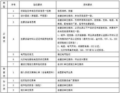 屋頂光伏驗(yàn)收規(guī)范(屋頂光伏驗(yàn)收規(guī)范是為了確保光伏發(fā)電工程的質(zhì)量和安全) 裝飾工裝施工 第5張 屋頂光伏驗(yàn)收規(guī)范(屋頂光伏驗(yàn)收規(guī)范是為了確保光伏發(fā)電工程的質(zhì)量和安全) 裝飾工裝施工 第5張