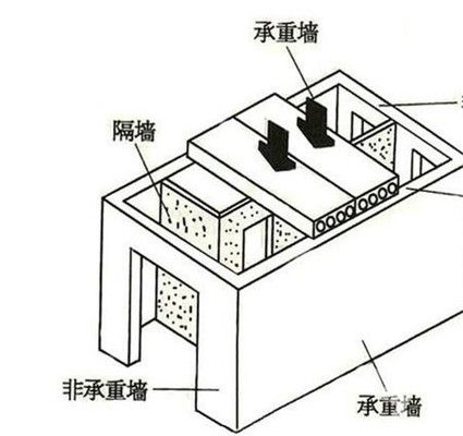 承重墻如何設置(承重墻改造的安全風險有哪些承重墻設計必須遵循一定的原則) 鋼結(jié)構(gòu)玻璃棧道施工 第4張 承重墻如何設置(承重墻改造的安全風險有哪些承重墻設計必須遵循一定的原則) 鋼結(jié)構(gòu)玻璃棧道施工 第4張