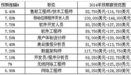 架構(gòu)師工資怎么樣(架構(gòu)師月薪多少?) 鋼結(jié)構(gòu)桁架設(shè)計(jì) 第4張 架構(gòu)師工資怎么樣(架構(gòu)師月薪多少?) 鋼結(jié)構(gòu)桁架設(shè)計(jì) 第4張