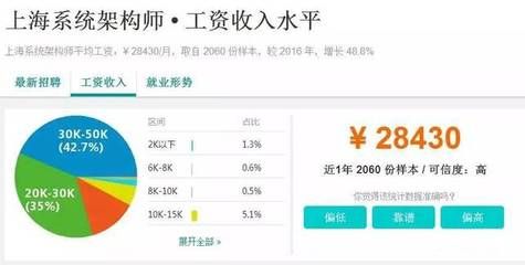 架構(gòu)師工資怎么樣(架構(gòu)師月薪多少?) 鋼結(jié)構(gòu)桁架設(shè)計(jì) 第3張 架構(gòu)師工資怎么樣(架構(gòu)師月薪多少?) 鋼結(jié)構(gòu)桁架設(shè)計(jì) 第3張