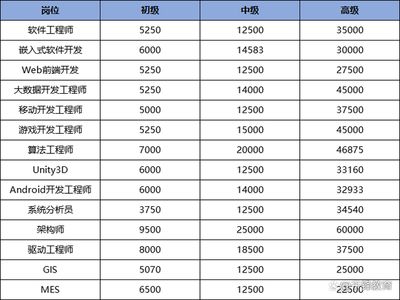 架構(gòu)師工資怎么樣(架構(gòu)師月薪多少?) 鋼結(jié)構(gòu)桁架設(shè)計(jì) 第5張 架構(gòu)師工資怎么樣(架構(gòu)師月薪多少?) 鋼結(jié)構(gòu)桁架設(shè)計(jì) 第5張