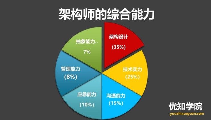 架構(gòu)師設(shè)計(jì)師招聘要求(架構(gòu)師設(shè)計(jì)師崗位薪資水平,如何提升架構(gòu)師設(shè)計(jì)師技能) 結(jié)構(gòu)工業(yè)鋼結(jié)構(gòu)施工 第3張 架構(gòu)師設(shè)計(jì)師招聘要求(架構(gòu)師設(shè)計(jì)師崗位薪資水平,如何提升架構(gòu)師設(shè)計(jì)師技能) 結(jié)構(gòu)工業(yè)鋼結(jié)構(gòu)施工 第3張