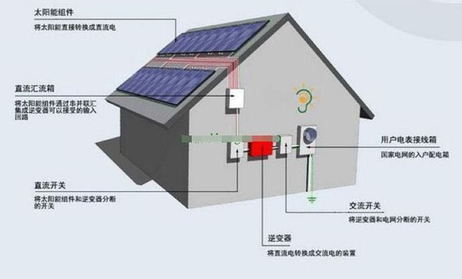 屋頂安裝光伏板有什么騙局(光伏板發(fā)電效果的真實(shí)性,光伏代理資質(zhì)的正規(guī)途徑是什么) 結(jié)構(gòu)框架設(shè)計(jì) 第1張 屋頂安裝光伏板有什么騙局(光伏板發(fā)電效果的真實(shí)性,光伏代理資質(zhì)的正規(guī)途徑是什么) 結(jié)構(gòu)框架設(shè)計(jì) 第1張