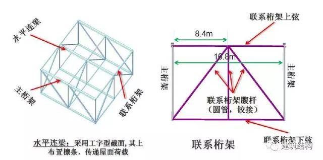 桁架上弦下弦示意圖(桁架結(jié)構(gòu)穩(wěn)定性分析) 鋼結(jié)構(gòu)網(wǎng)架設(shè)計(jì) 第4張 桁架上弦下弦示意圖(桁架結(jié)構(gòu)穩(wěn)定性分析) 鋼結(jié)構(gòu)網(wǎng)架設(shè)計(jì) 第4張
