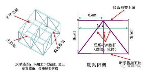 桁架上下弦桿圖片(如何查詢“桁架上下弦桿圖片”?) 鋼結(jié)構(gòu)桁架設(shè)計 第1張 桁架上下弦桿圖片(如何查詢“桁架上下弦桿圖片”?) 鋼結(jié)構(gòu)桁架設(shè)計 第1張
