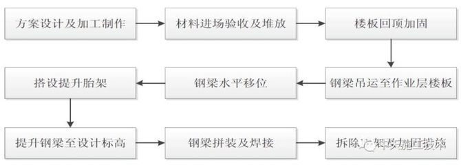 桁架搭設(shè)施工工藝流程及技術(shù)措施(桁架搭設(shè)常見問題及解決辦法) 鋼結(jié)構(gòu)桁架施工 第3張 桁架搭設(shè)施工工藝流程及技術(shù)措施(桁架搭設(shè)常見問題及解決辦法) 鋼結(jié)構(gòu)桁架施工 第3張
